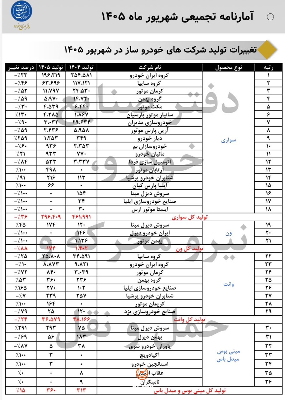 آمار تولید مانیان خودرو در نیمه نخست ۱۴۰۵
