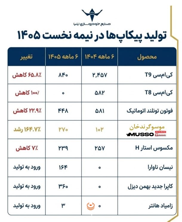 آمار تولید پیکاپ‌ها در نیمه نخست سال ۱۴۰۵ و میزان تولید موسو گرند خان