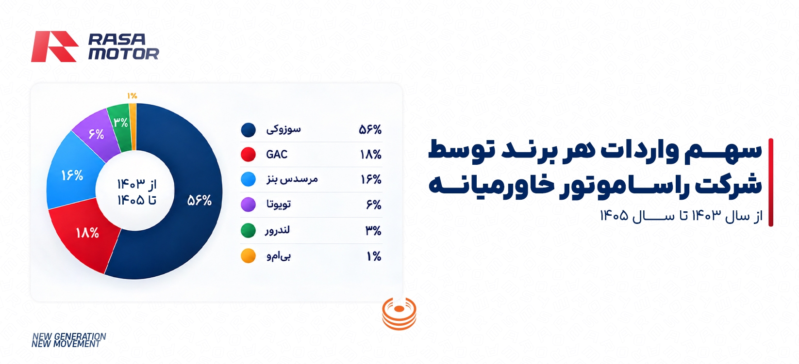 نمودار سهم برندها از واردات راساموتور از ۱۴۰۳ تا ۱۴۰۵ با پیشتازی سوزوکی