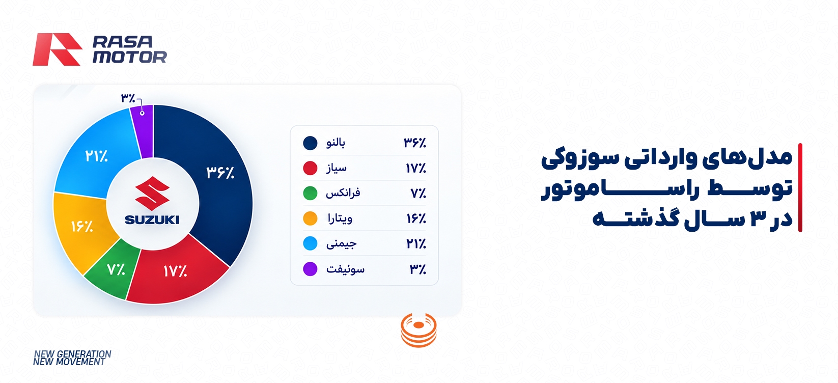نمودار سهم شش مدل سوزوکی از واردات راساموتور با پیشتازی بالنو و جیمنی